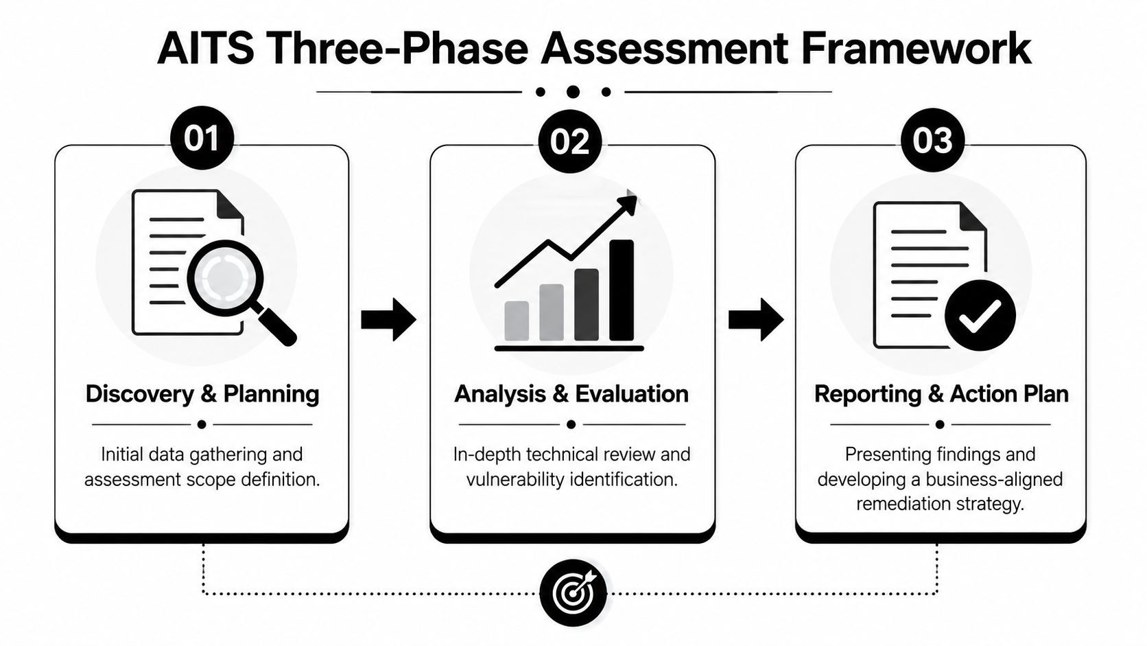 A diagram illustrating the AITS three-phase assessment framework involving discovery, analysis, and reporting stages.