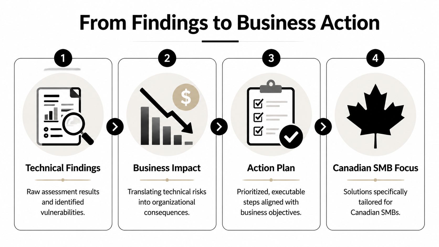 A four-step infographic illustrating the process from technical findings to actionable business solutions for Canadian companies.
