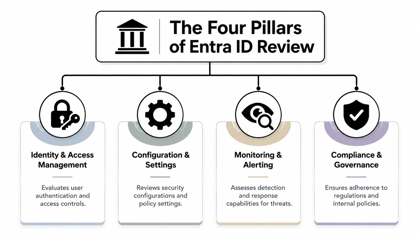An infographic titled The Four Pillars of Entra ID Review, displaying security management, configuration, monitoring, and compliance.