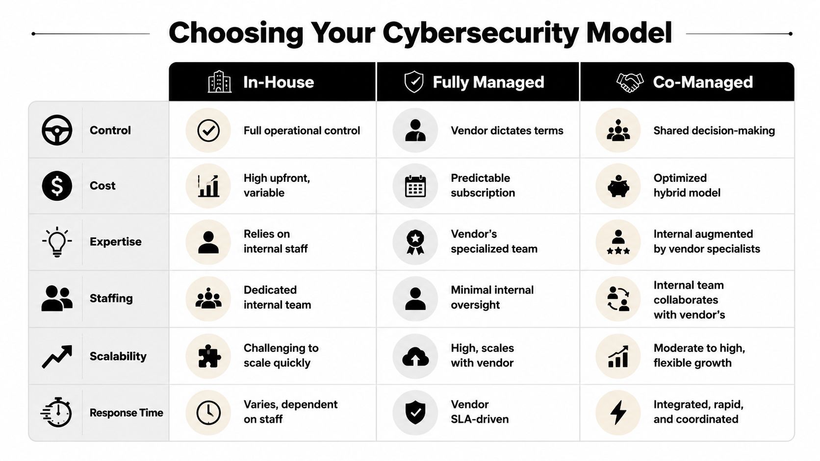 A comparison chart outlining the differences between In-House, Fully Managed, and Co-Managed cybersecurity service models.