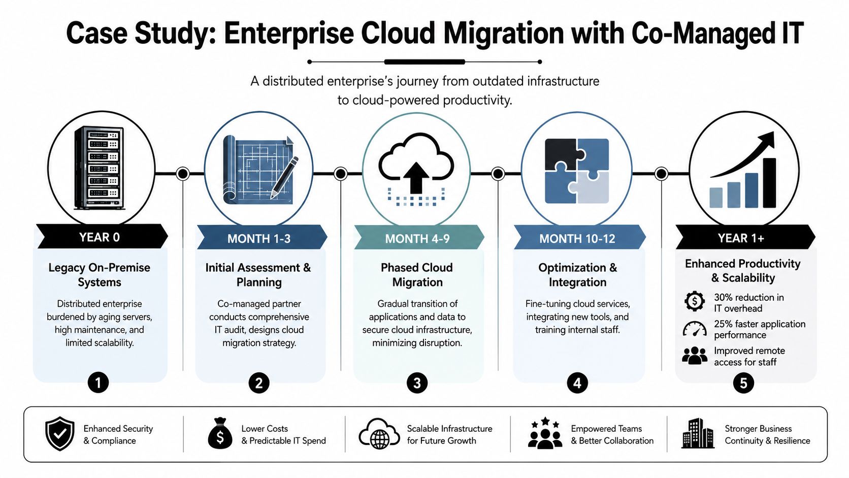 A timeline graphic showing an enterprise cloud migration journey from legacy systems to cloud-powered productivity and scalability.