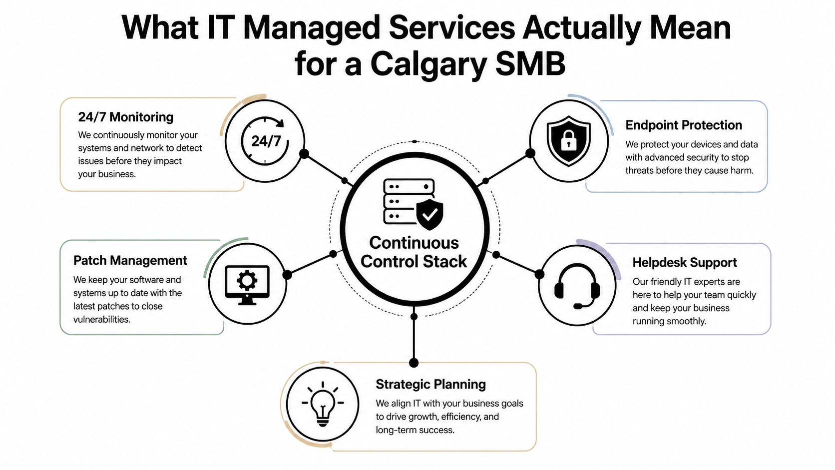 A diagram explaining the components of IT managed services for small businesses in Calgary.