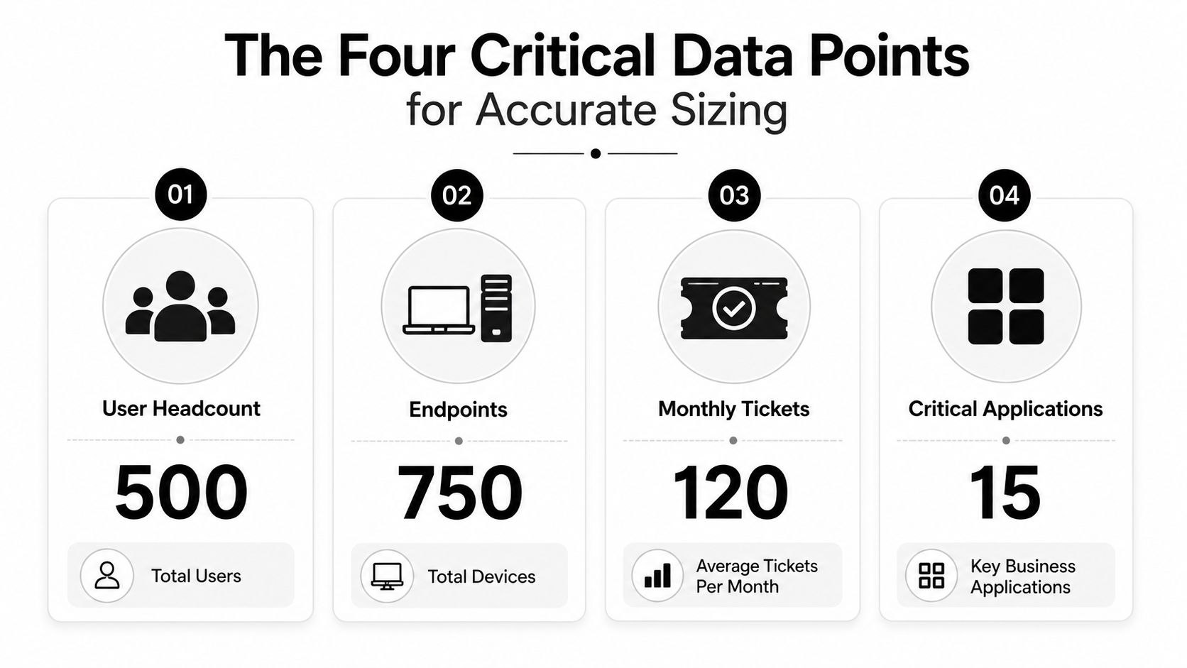 An infographic showing four critical data points for IT resource sizing: users, endpoints, tickets, and applications.
