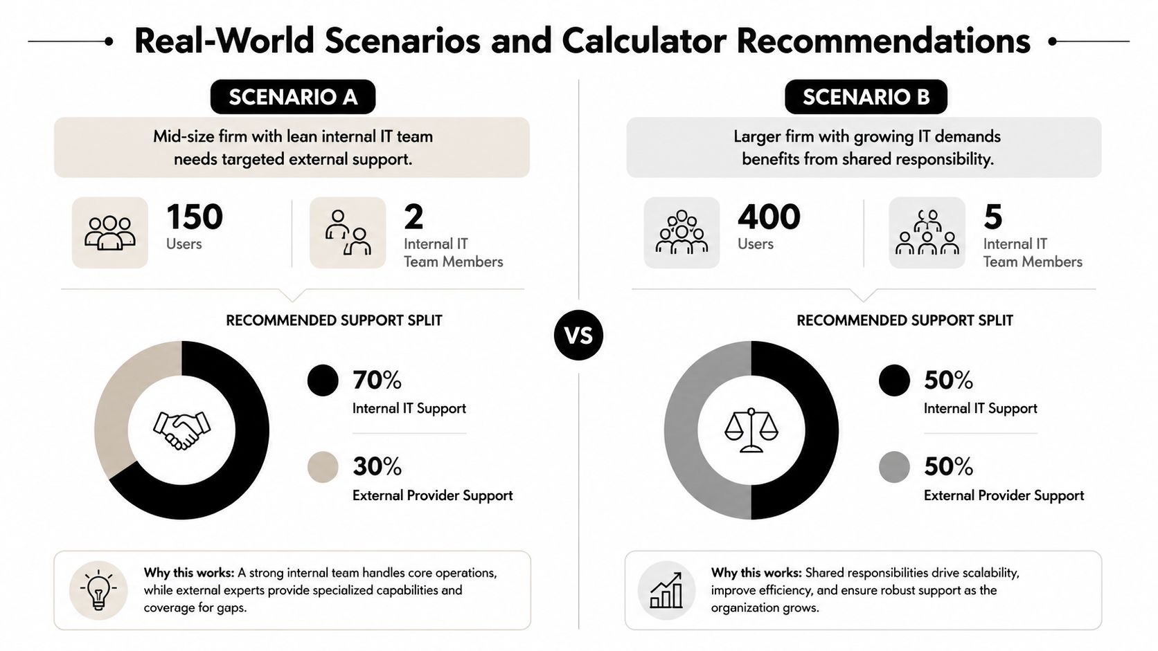 An infographic comparing co-managed IT support models for two different company sizes with specific staff and user ratios.