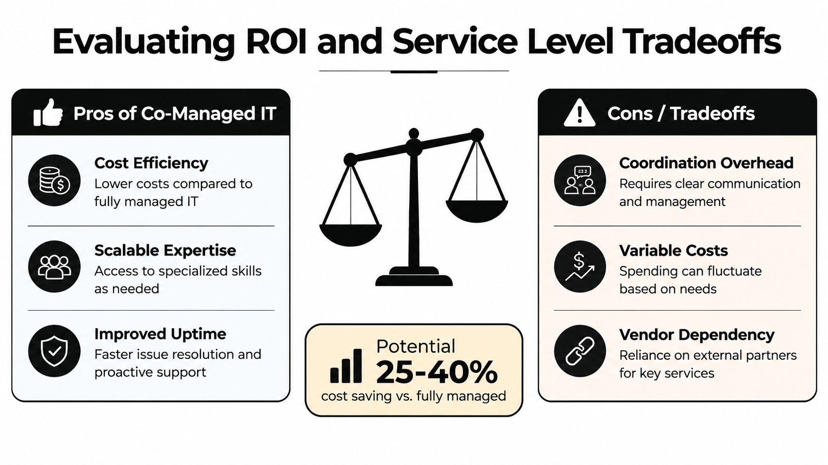 An infographic showing the pros, cons, and potential cost savings of adopting a co-managed IT strategy.