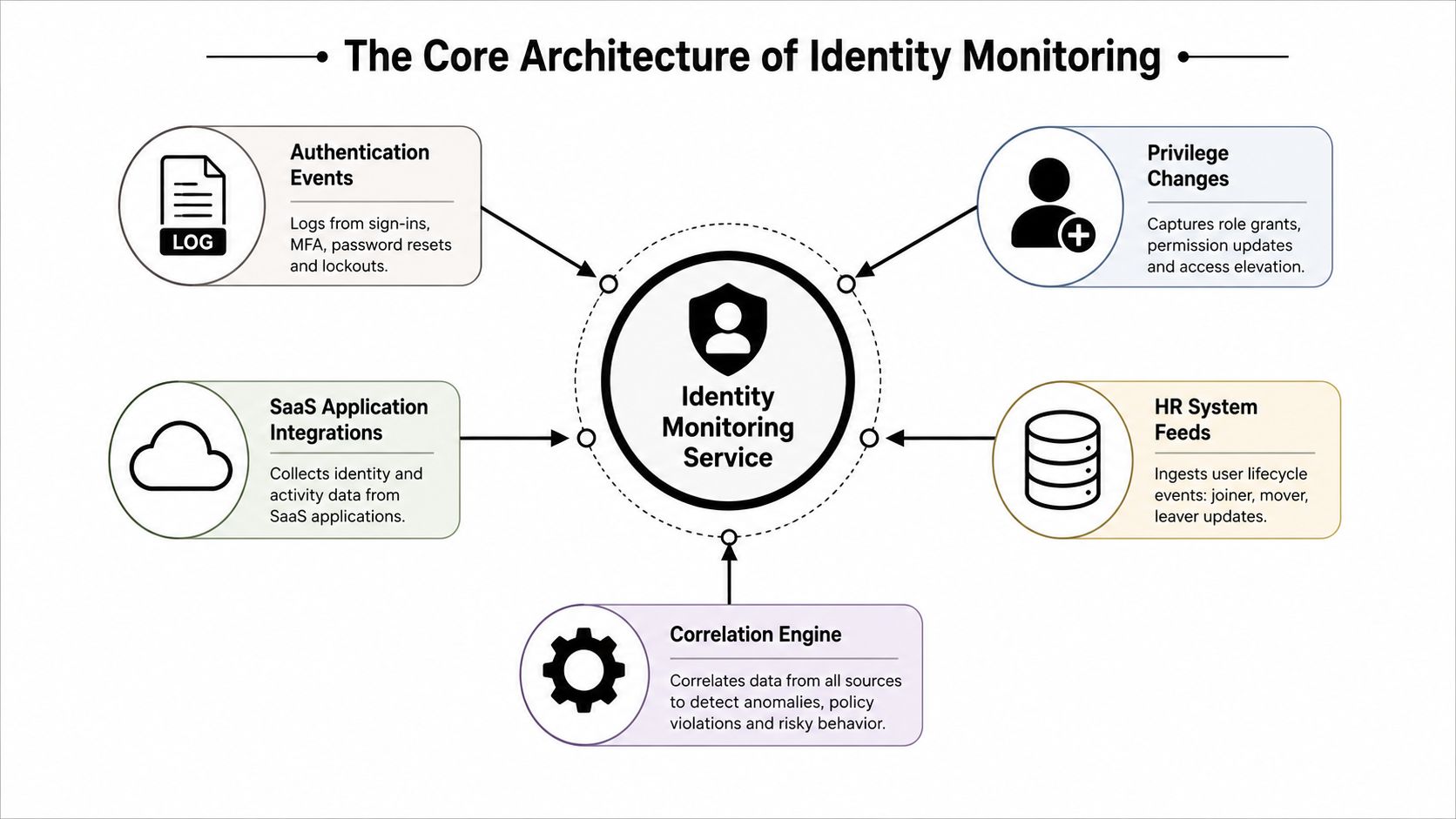 A diagram illustrating the core architecture of an identity monitoring service showing various input data sources.