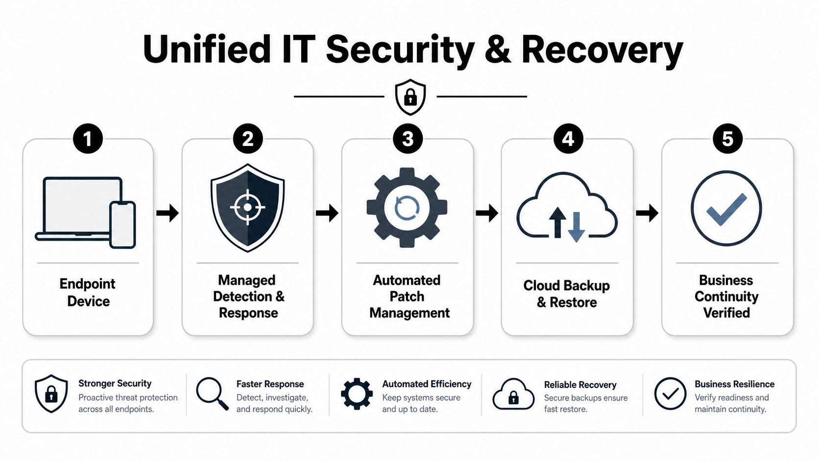 A five-step process diagram illustrating a unified IT security and recovery framework for business environments.