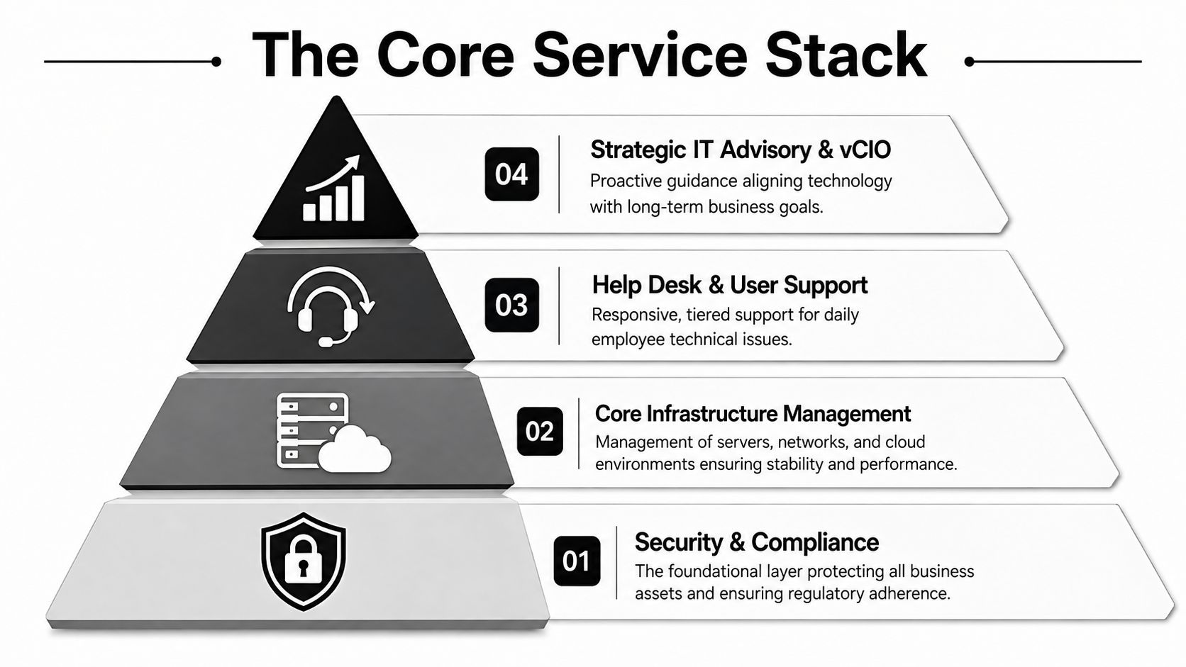 A pyramid diagram showing a four-tier managed IT service stack with security, infrastructure, support, and strategic advisory.