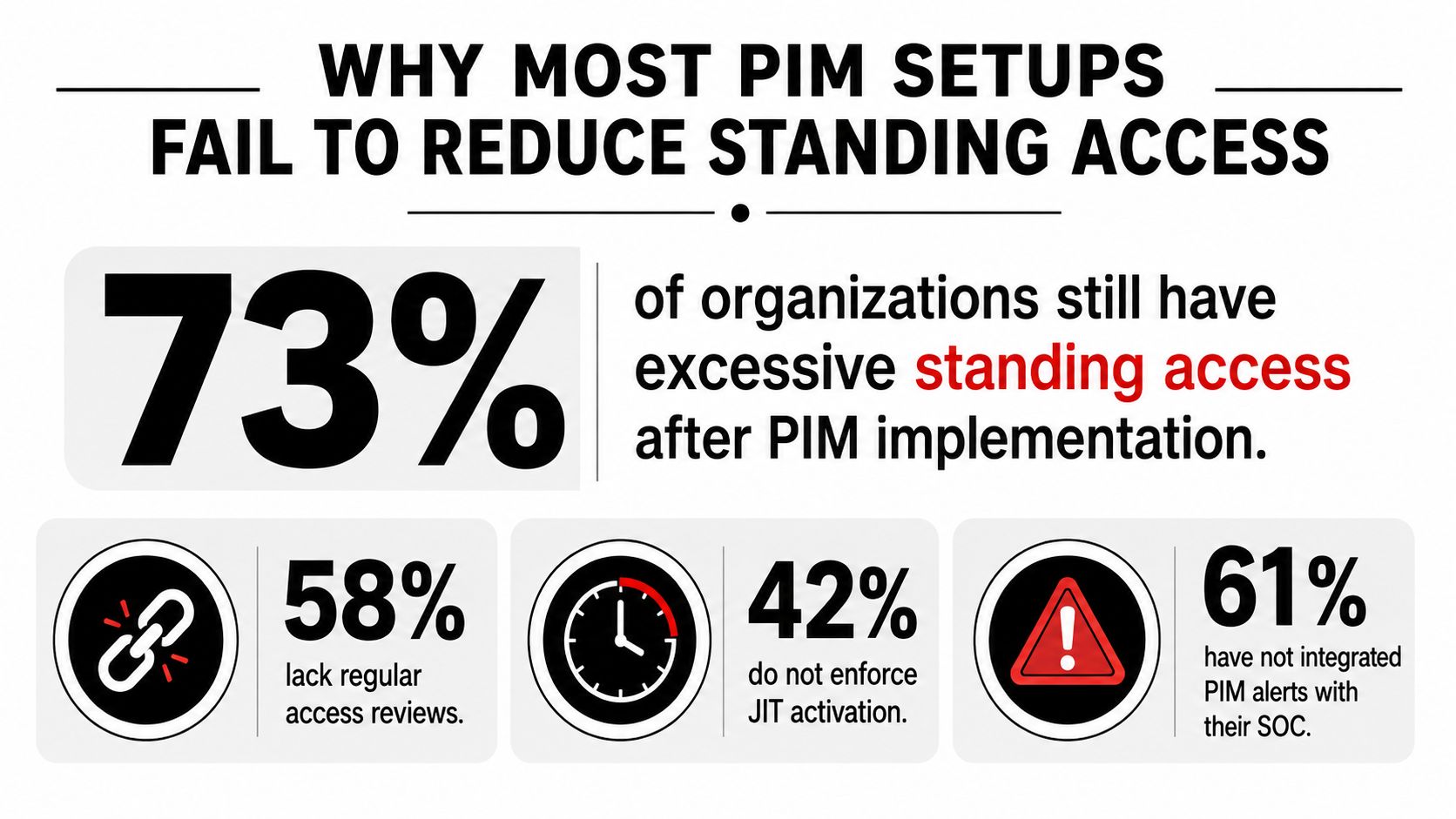 An infographic showing that 73% of organizations fail to reduce standing access after implementing PIM solutions.