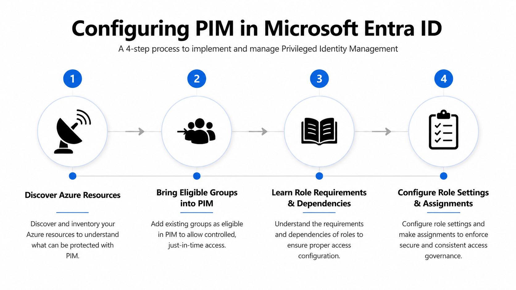 A four-step infographic illustrating the process of configuring Privileged Identity Management in Microsoft Entra ID.